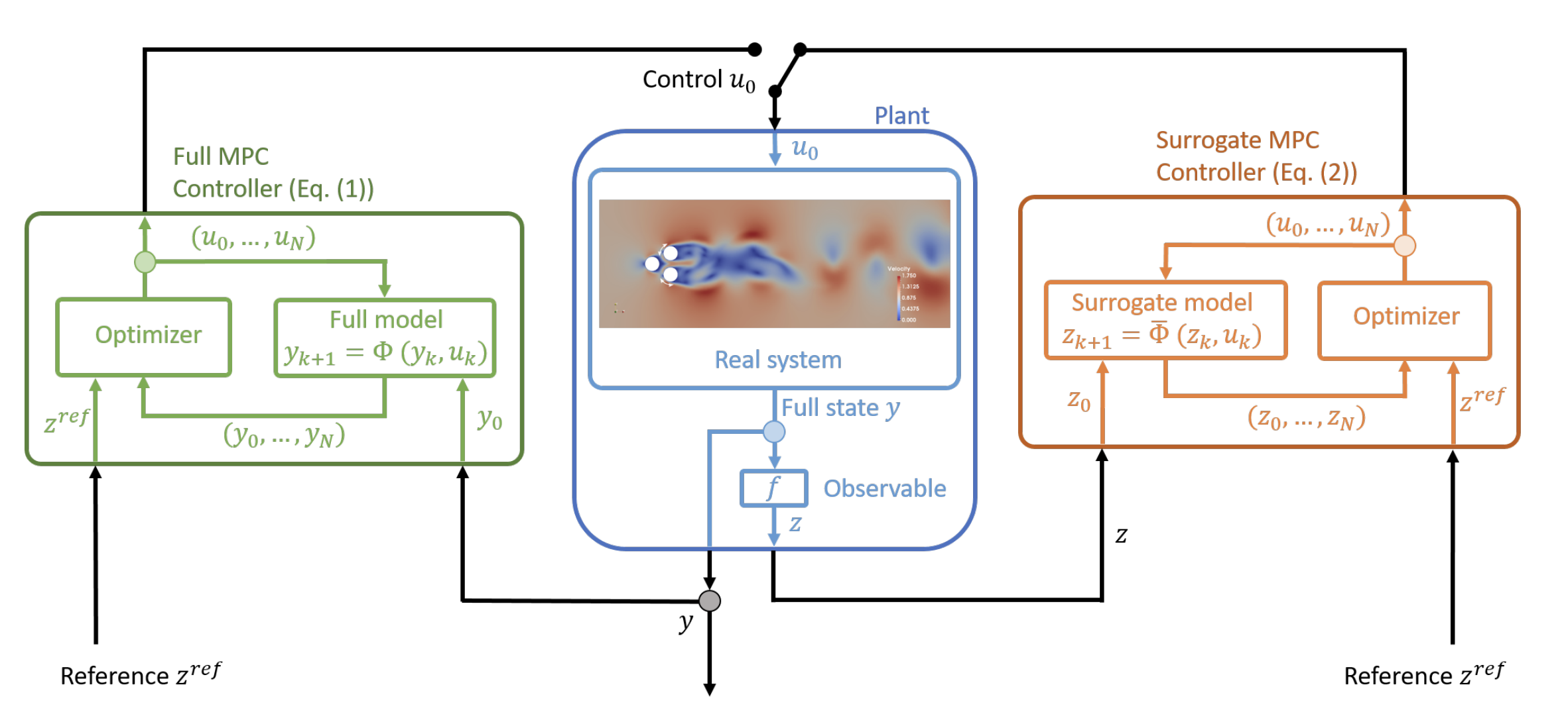 Structure of the control scheme, where a classical MPC controller based on a model for the full system state is shown in green and a controller using a surrogate model in orange. After. After ieker, K., Peitz, S., Brunton, S. L., Kutz, J. N., & Dellnitz, M. (2019). Deep model predictive control with online learning for complex physical systems. arXiv preprint arXiv:1905.10094.